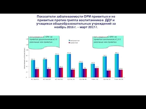 Показатели заболеваемости ОРИ привитых и не привитых против гриппа воспитанников ДДУ и учащихся