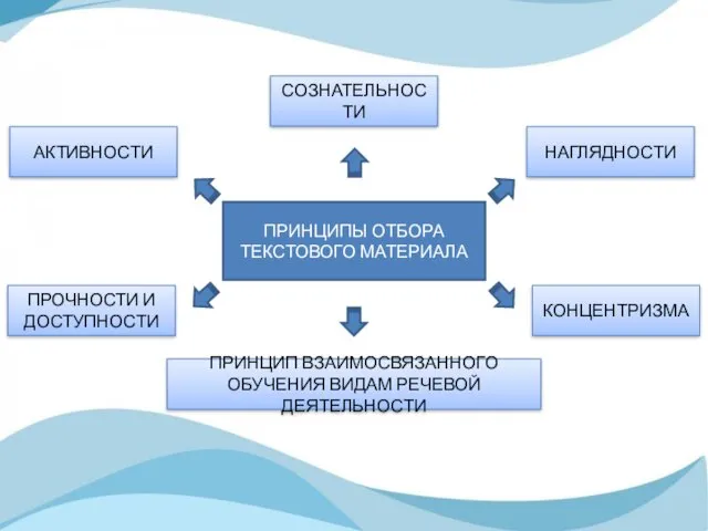 ПРИНЦИПЫ ОТБОРА ТЕКСТОВОГО МАТЕРИАЛА СОЗНАТЕЛЬНОСТИ АКТИВНОСТИ НАГЛЯДНОСТИ КОНЦЕНТРИЗМА ПРОЧНОСТИ И