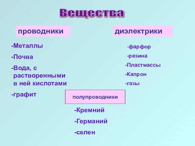 Вещества проводники диэлектрики Металлы Почва Вода, с растворенными в ней