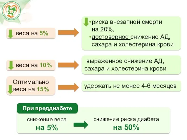 веса на 5% риска внезапной смерти на 20%, достоверное снижение