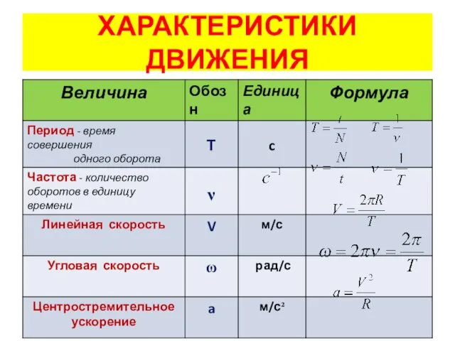 ХАРАКТЕРИСТИКИ ДВИЖЕНИЯ