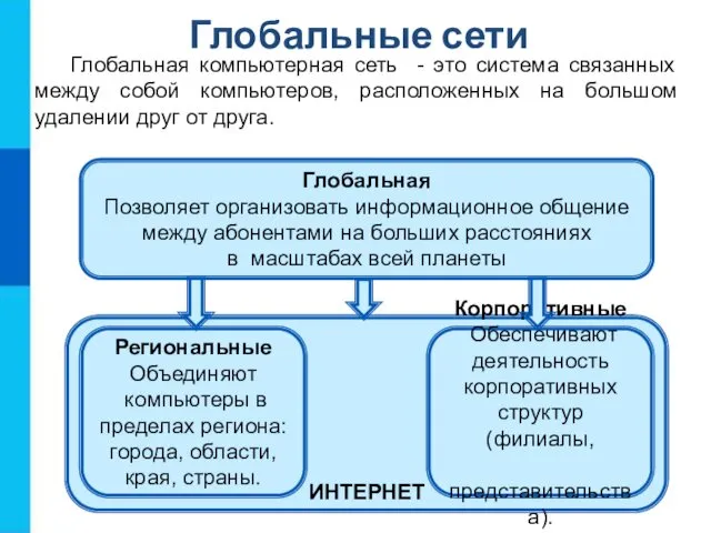 ИНТЕРНЕТ Глобальные сети Глобальная Позволяет организовать информационное общение между абонентами