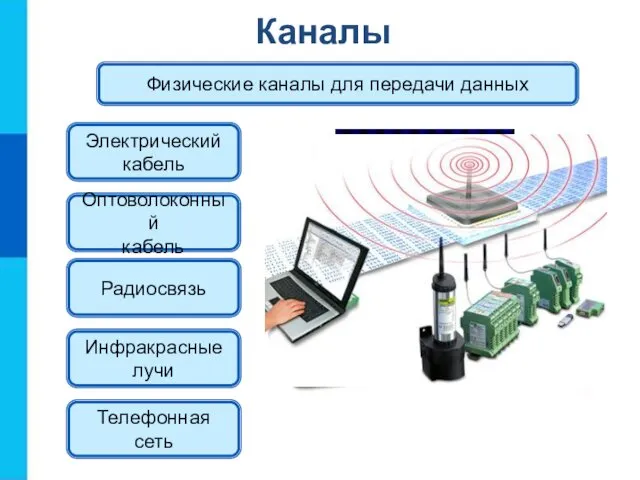 Каналы Физические каналы для передачи данных Электрический кабель Радиосвязь Инфракрасные лучи Оптоволоконный кабель Телефонная сеть