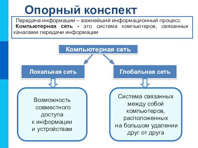 Опорный конспект Передача информации – важнейший информационный процесс. Компьютерная сеть