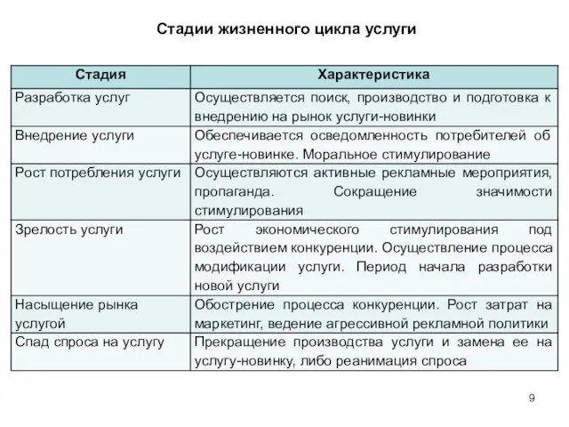 Стадии жизненного цикла услуги