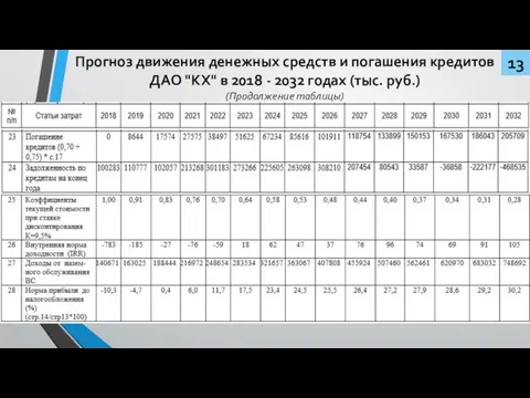 Прогноз движения денежных средств и погашения кредитов ДАО "КХ" в