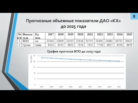 Прогнозные объемные показатели ДАО «КХ» до 2025 года 8 График прогноза ВПО до 2025 года