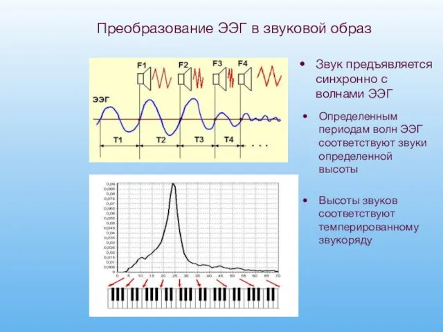 Преобразование ЭЭГ в звуковой образ Звук предъявляется синхронно с волнами ЭЭГ Определенным периодам