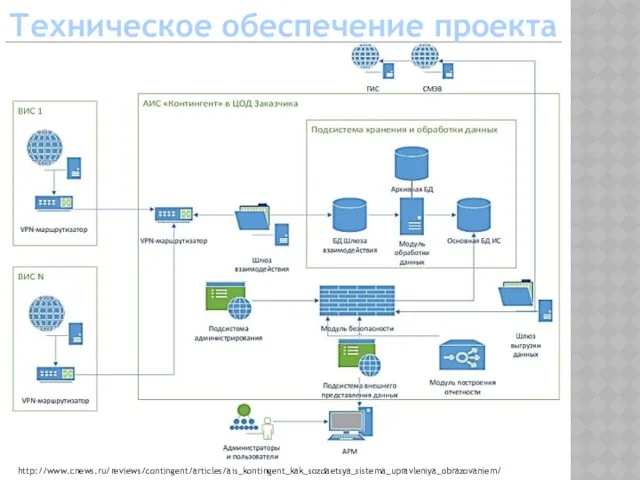 Техническое обеспечение проекта http://www.cnews.ru/reviews/contingent/articles/ais_kontingent_kak_sozdaetsya_sistema_upravleniya_obrazovaniem/