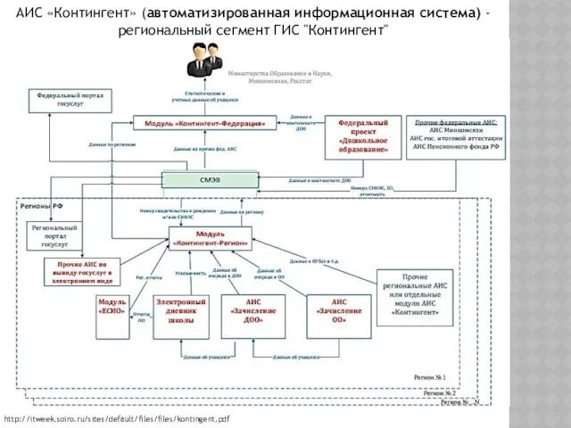 http://itweek.soiro.ru/sites/default/files/files/kontingent.pdf АИС «Контингент» (автоматизированная информационная система) - региональный сегмент ГИС "Контингент"