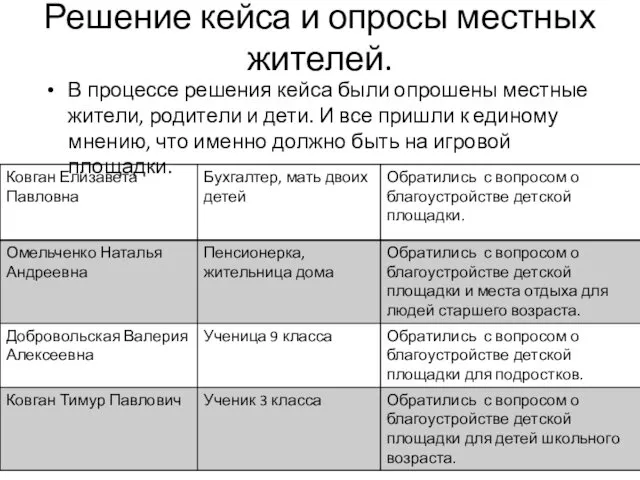 Решение кейса и опросы местных жителей. В процессе решения кейса были опрошены местные