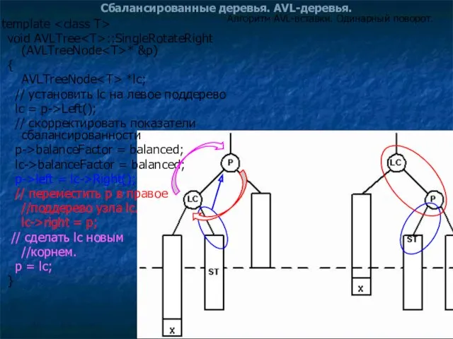 Сбалансированные деревья. AVL-деревья. Алгоритм AVL-вставки. Одинарный поворот. template void AVLTree