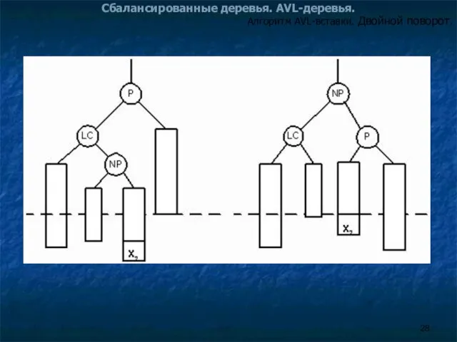 Сбалансированные деревья. AVL-деревья. Алгоритм AVL-вставки. Двойной поворот.