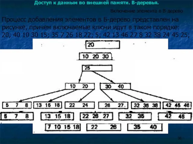 Доступ к данным во внешней памяти. B-деревья. Включение элемента в