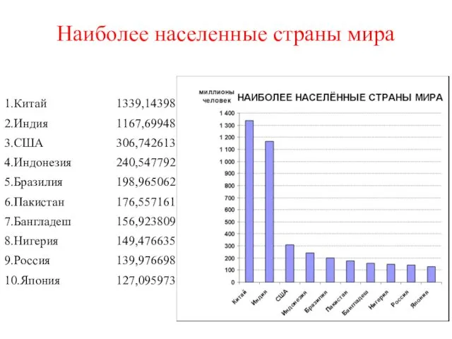 Наиболее населенные страны мира