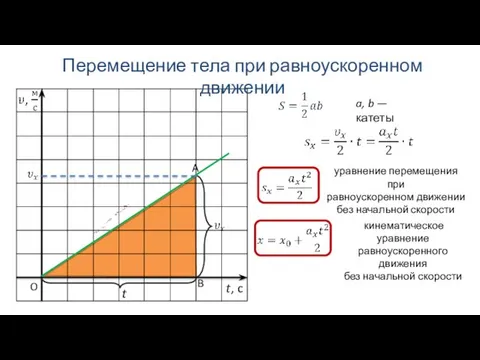 O B A a, b —катеты Перемещение тела при равноускоренном