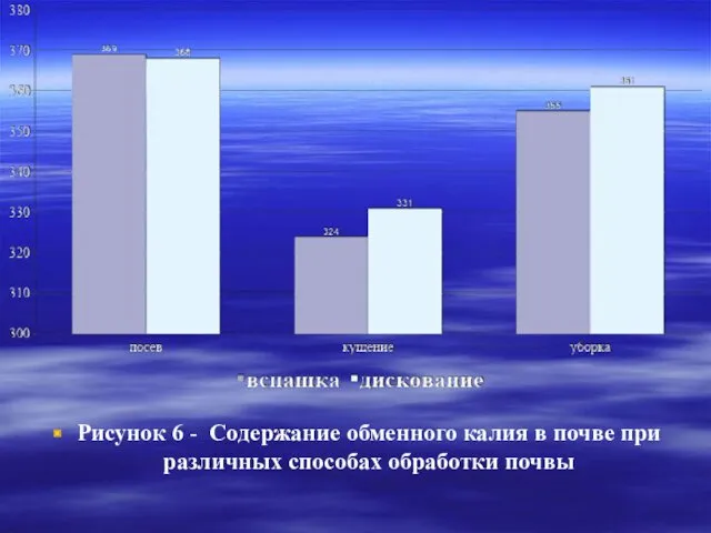 Рисунок 6 - Содержание обменного калия в почве при различных способах обработки почвы