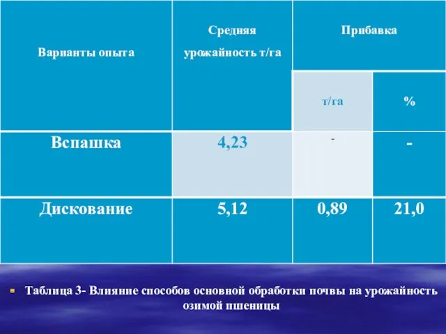 Таблица 3- Влияние способов основной обработки почвы на урожайность озимой пшеницы