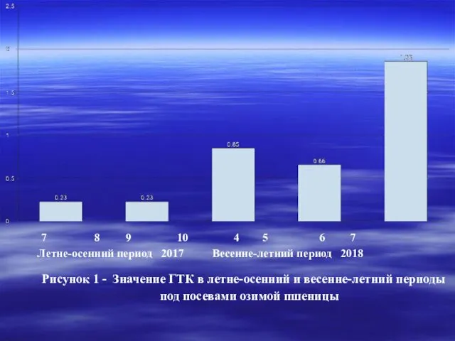 7 8 9 10 4 5 6 7 Летне-осенний период