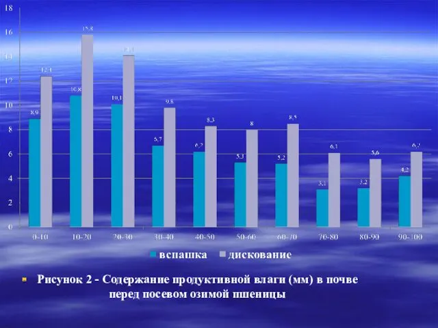 Рисунок 2 - Содержание продуктивной влаги (мм) в почве перед посевом озимой пшеницы