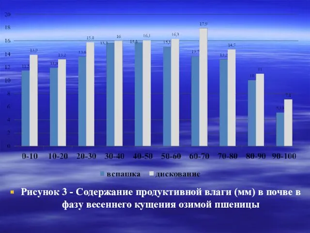 Рисунок 3 - Содержание продуктивной влаги (мм) в почве в фазу весеннего кущения озимой пшеницы