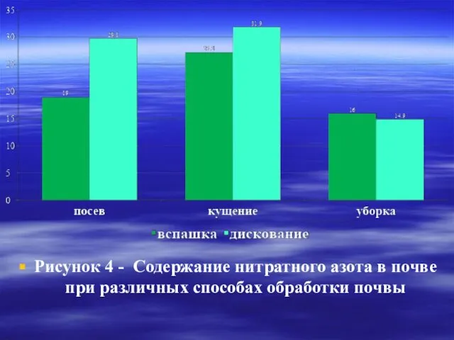 Рисунок 4 - Содержание нитратного азота в почве при различных способах обработки почвы