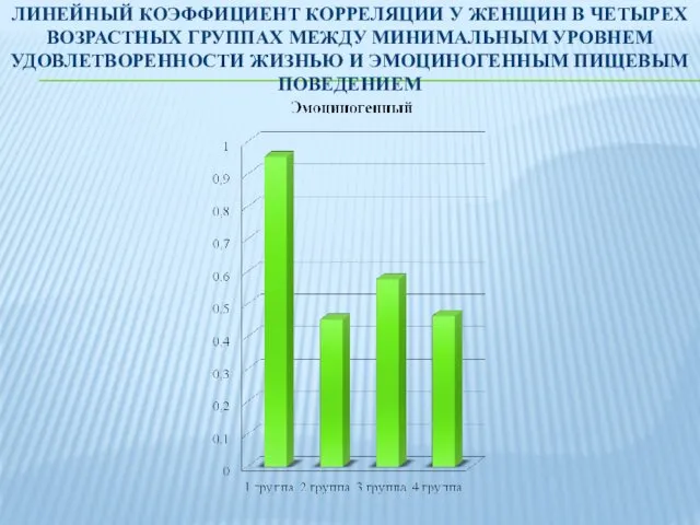 ЛИНЕЙНЫЙ КОЭФФИЦИЕНТ КОРРЕЛЯЦИИ У ЖЕНЩИН В ЧЕТЫРЕХ ВОЗРАСТНЫХ ГРУППАХ МЕЖДУ