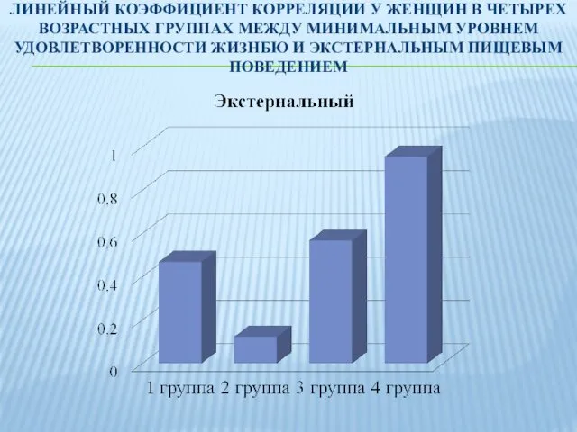 ЛИНЕЙНЫЙ КОЭФФИЦИЕНТ КОРРЕЛЯЦИИ У ЖЕНЩИН В ЧЕТЫРЕХ ВОЗРАСТНЫХ ГРУППАХ МЕЖДУ МИНИМАЛЬНЫМ УРОВНЕМ УДОВЛЕТВОРЕННОСТИ