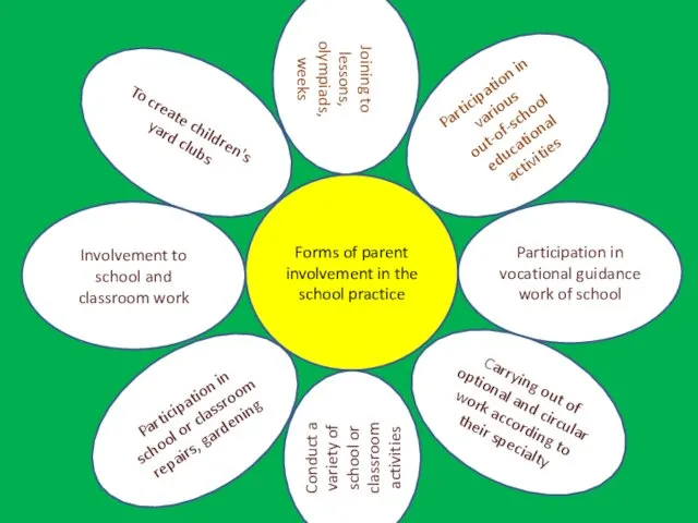 Forms of parent involvement in the school practice