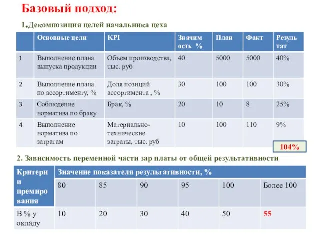 Базовый подход: 1.Декомпозиция целей начальника цеха 2. Зависимость переменной части зар платы от общей результативности 104%