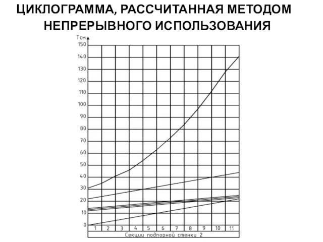 ЦИКЛОГРАММА, РАССЧИТАННАЯ МЕТОДОМ НЕПРЕРЫВНОГО ИСПОЛЬЗОВАНИЯ РЕСУРСОВ