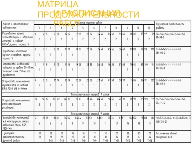 МАТРИЦА ПРОДОЛЖИТЕЛЬНОСТИ И РАСПИСАНИЯ РАБОТ