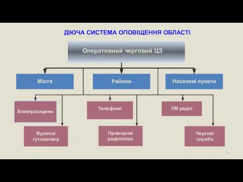 ДІЮЧА СИСТЕМА ОПОВІЩЕННЯ ОБЛАСТІ Райони Міста Населені пункти Оперативний черговий