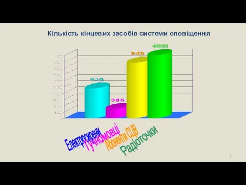 Кількість кінцевих засобів системи оповіщення