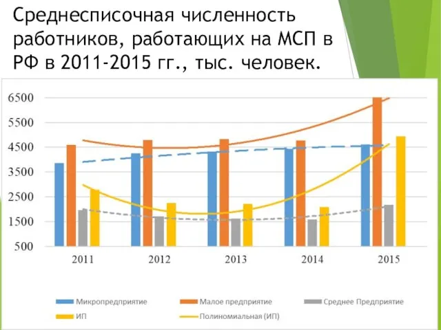 Среднесписочная численность работников, работающих на МСП в РФ в 2011-2015 гг., тыс. человек.