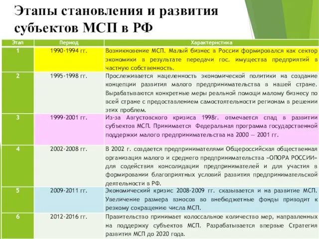 Этапы становления и развития субъектов МСП в РФ
