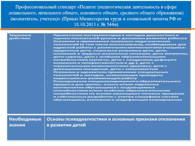 Профессиональный стандарт «Педагог (педагогическая деятельность в сфере дошкольного, начального общего,