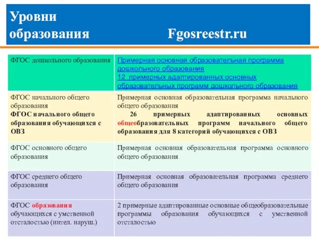 Уровни образования Fgosreestr.ru