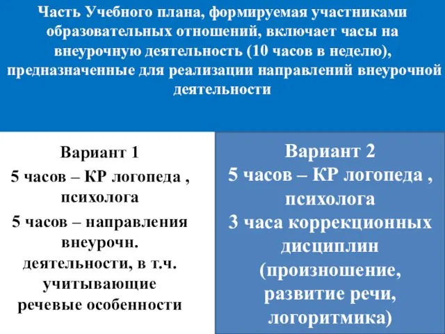 Часть Учебного плана, формируемая участниками образовательных отношений, включает часы на