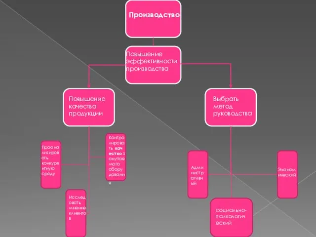 Производство Повышение эффективности производства Повышение качества продукции Выбрать метод руководства