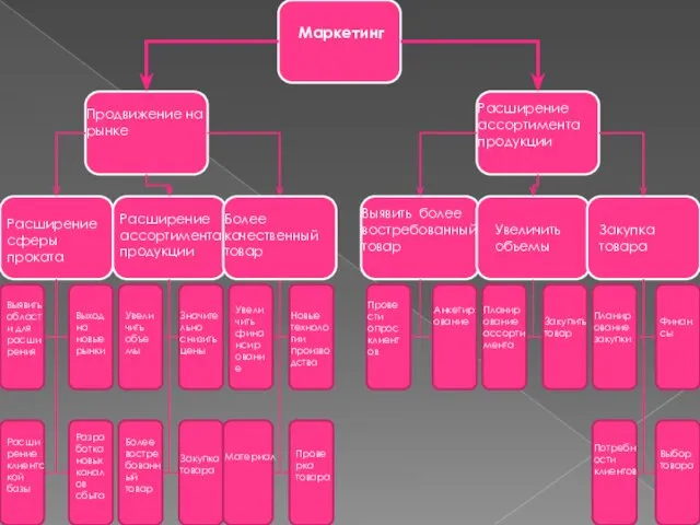 Маркетинг Продвижение на рынке Расширение ассортимента продукции Расширение ассортимента продукции