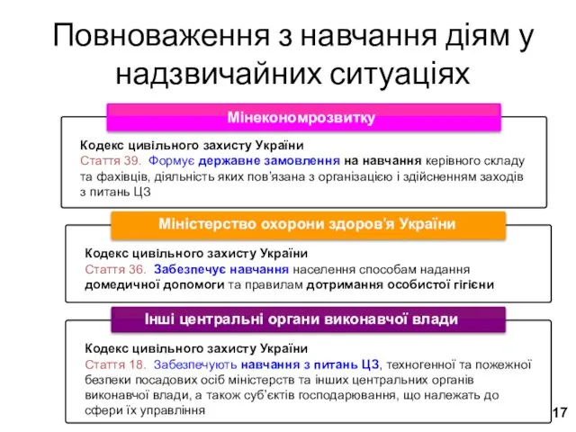 Повноваження з навчання діям у надзвичайних ситуаціях Міністерство охорони здоров'я