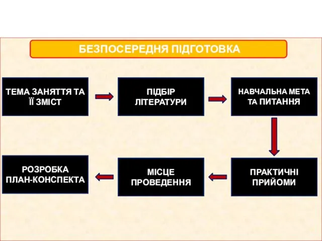 БЕЗПОСЕРЕДНЯ ПІДГОТОВКА ТЕМА ЗАНЯТТЯ ТА ЇЇ ЗМІСТ ПІДБІР ЛІТЕРАТУРИ НАВЧАЛЬНА