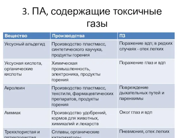 3. ПА, содержащие токсичные газы