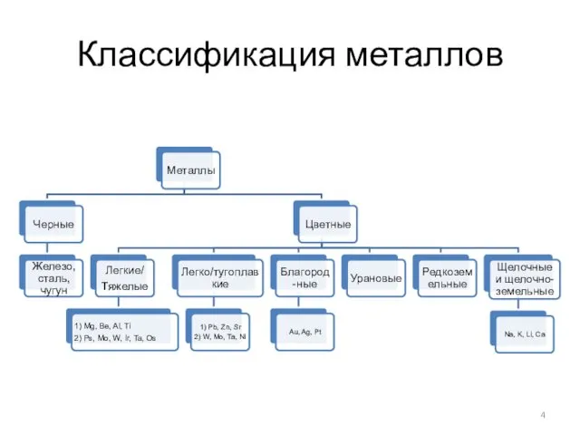 Классификация металлов