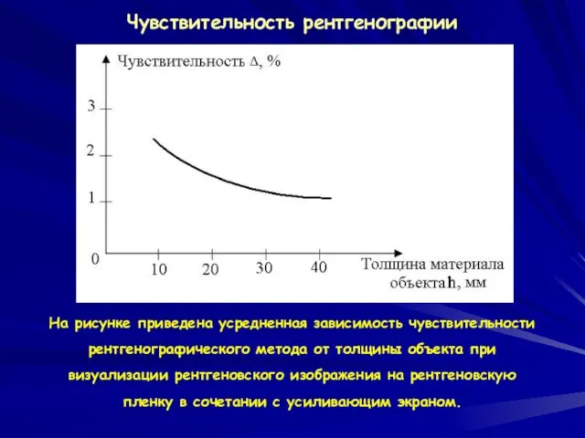 Чувствительность рентгенографии На рисунке приведена усредненная зависимость чувствительности рентгенографического метода