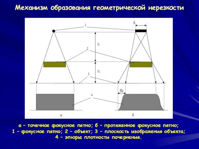 Механизм образования геометрической нерезкости а – точечное фокусное пятно; б