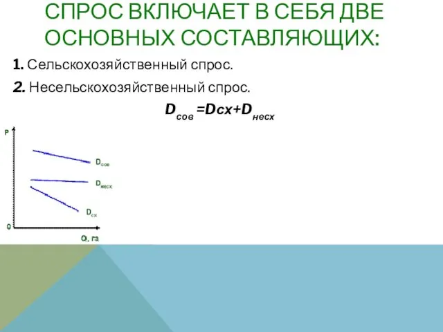 СПРОС ВКЛЮЧАЕТ В СЕБЯ ДВЕ ОСНОВНЫХ СОСТАВЛЯЮЩИХ: 1. Сельскохозяйственный спрос. 2. Несельскохозяйственный спрос. Dсов =Dсх+Dнесх