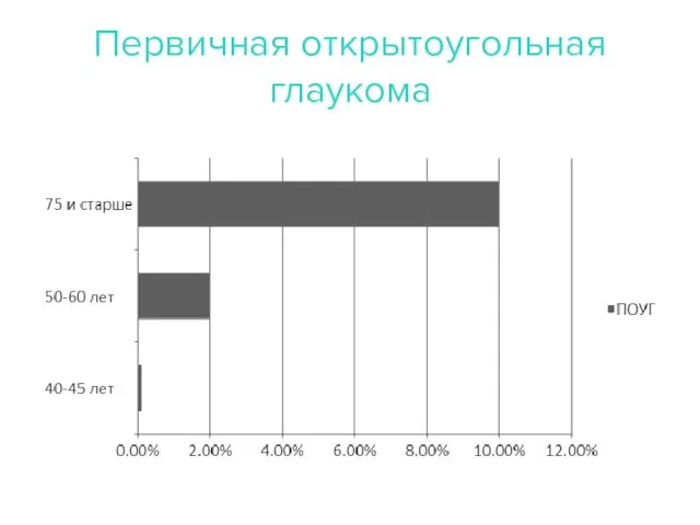 Первичная открытоугольная глаукома