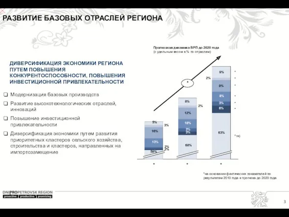 РАЗВИТИЕ БАЗОВЫХ ОТРАСЛЕЙ РЕГИОНА ДИВЕРСИФИКАЦИЯ ЭКОНОМИКИ РЕГИОНА ПУТЕМ ПОВЫШЕНИЯ КОНКУРЕНТОСПОСОБНОСТИ,